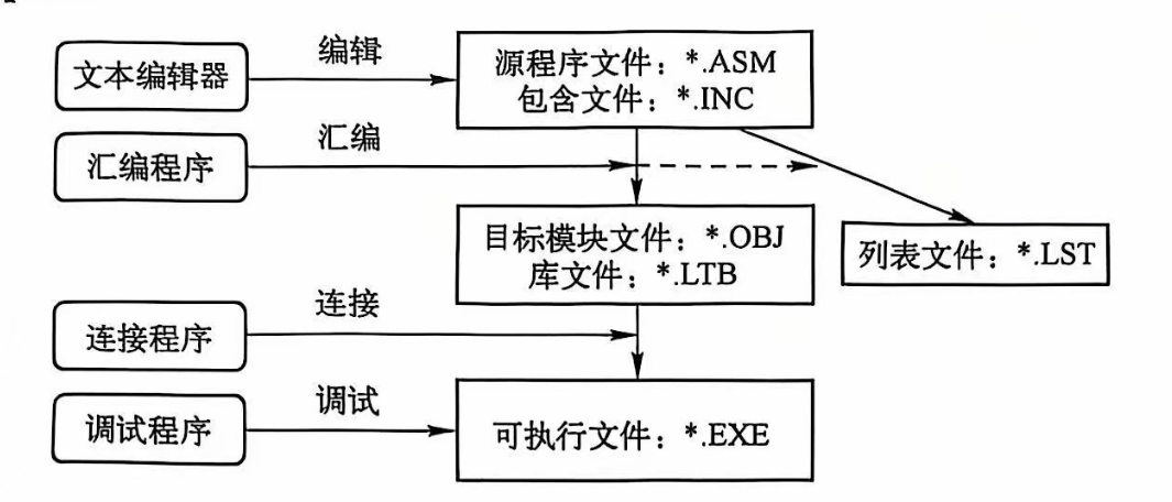 可执行文件的开发过程