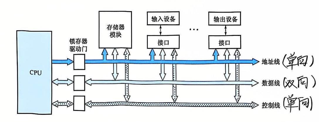 早期总线结构