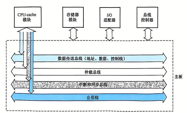 现代总线结构