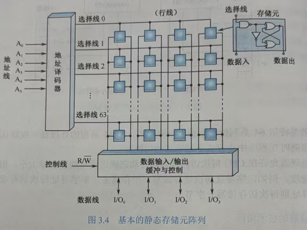 静态随机存储器存储元阵列