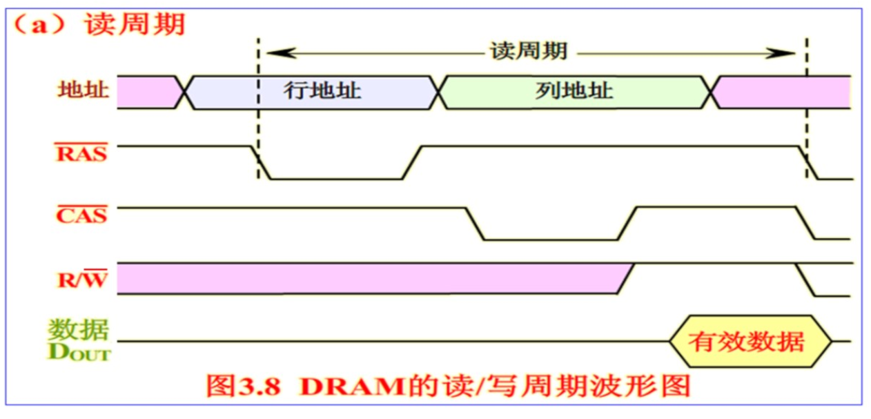 动态随机存储器读/写时序图