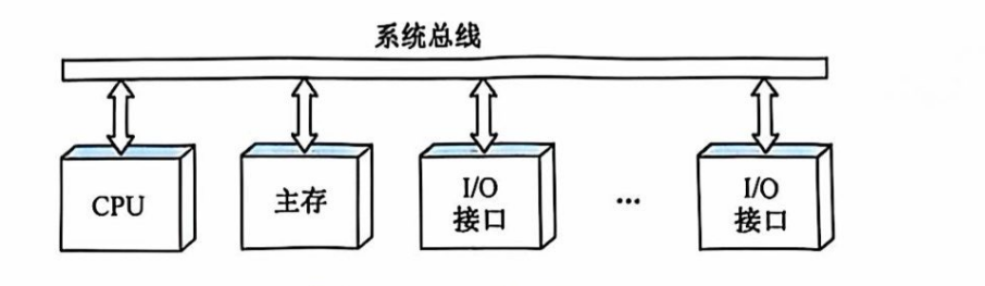 单总线结构