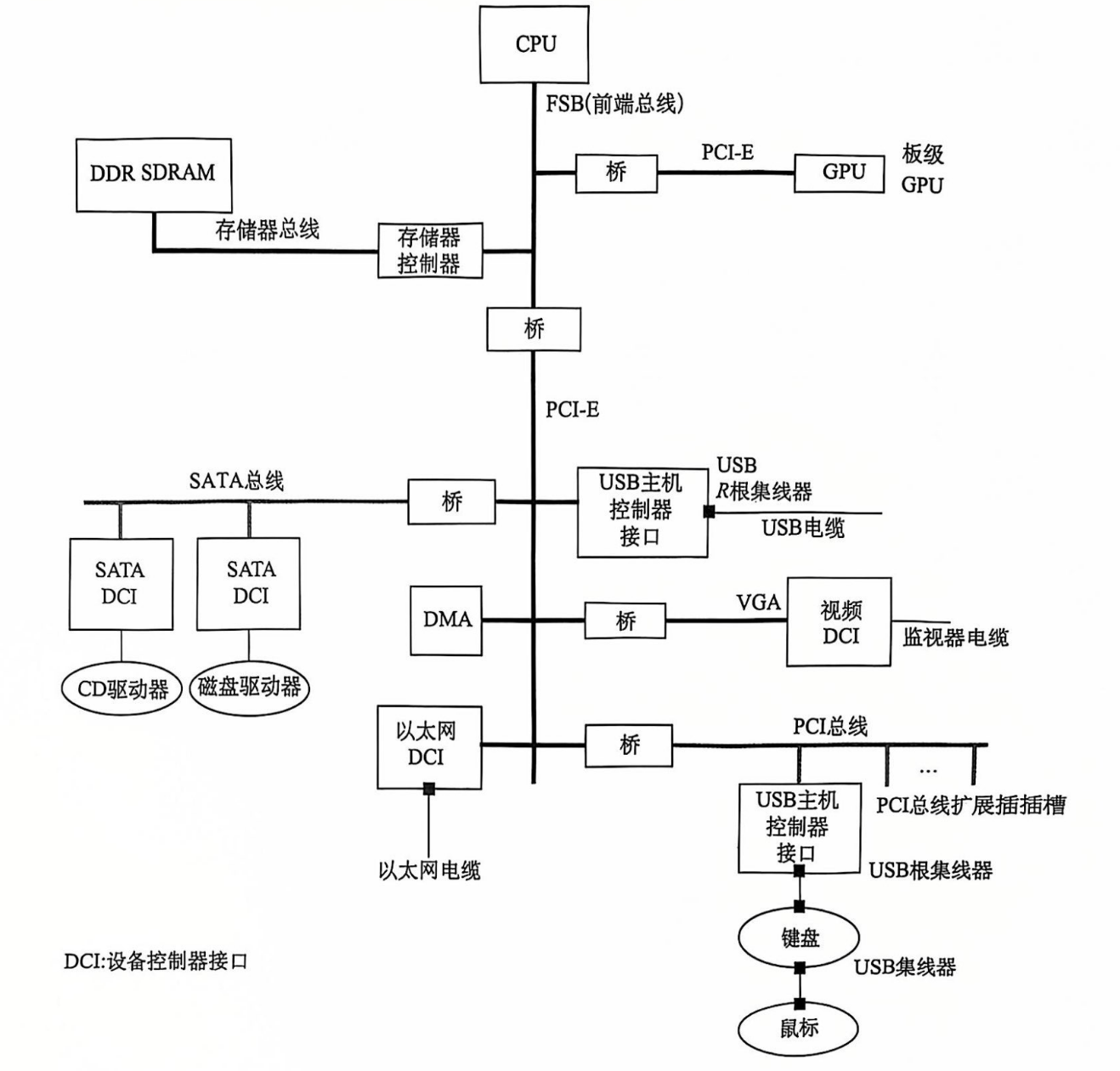 多总线结构