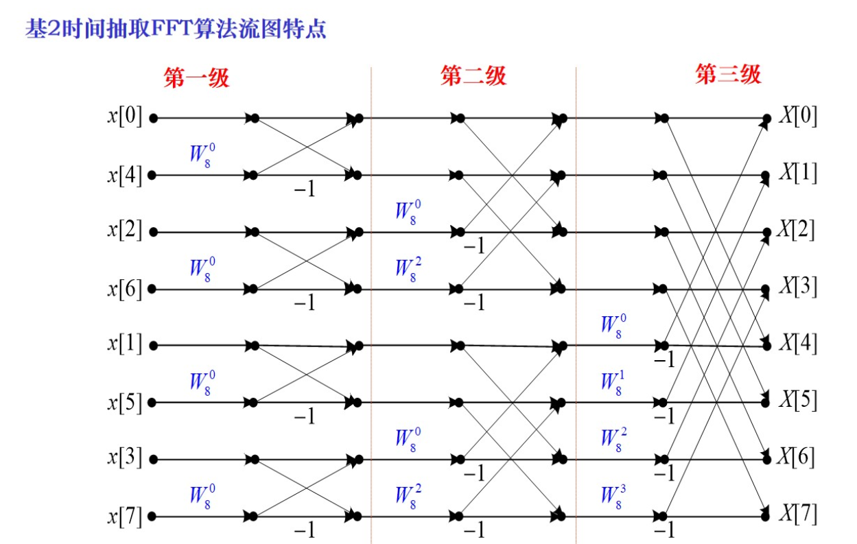 按时间抽取的基-2FFT算法