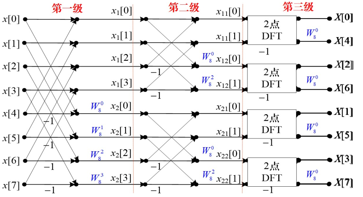 按频率抽取的基-2FFT算法