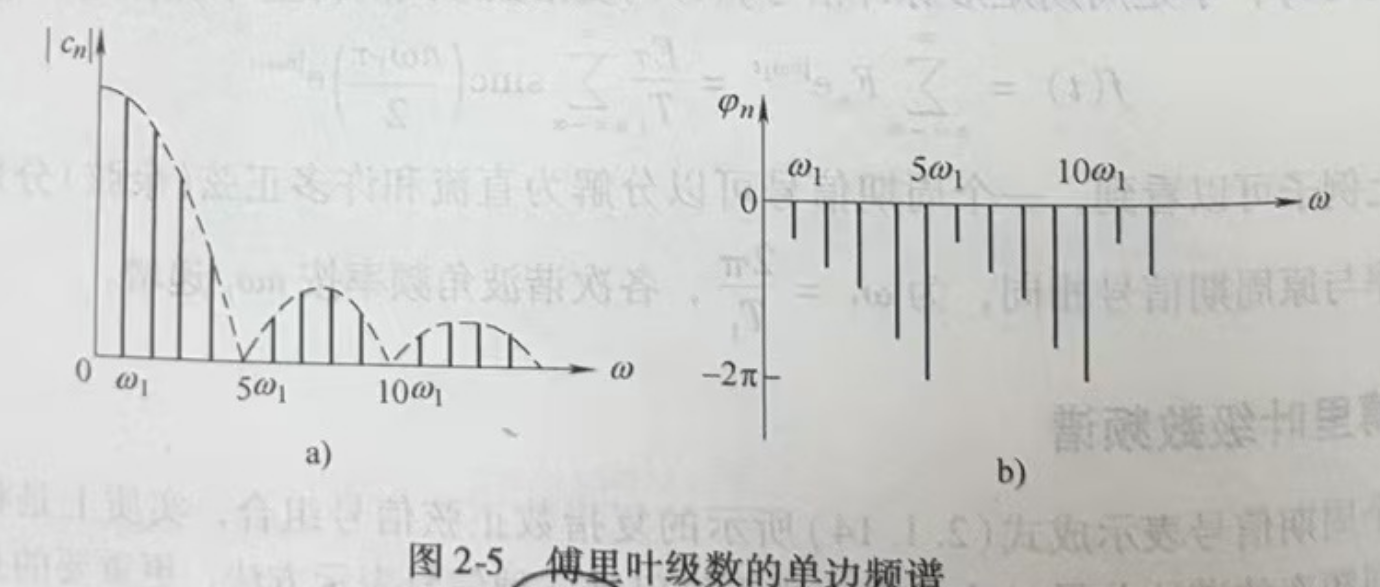 傅里叶级数的单边频谱