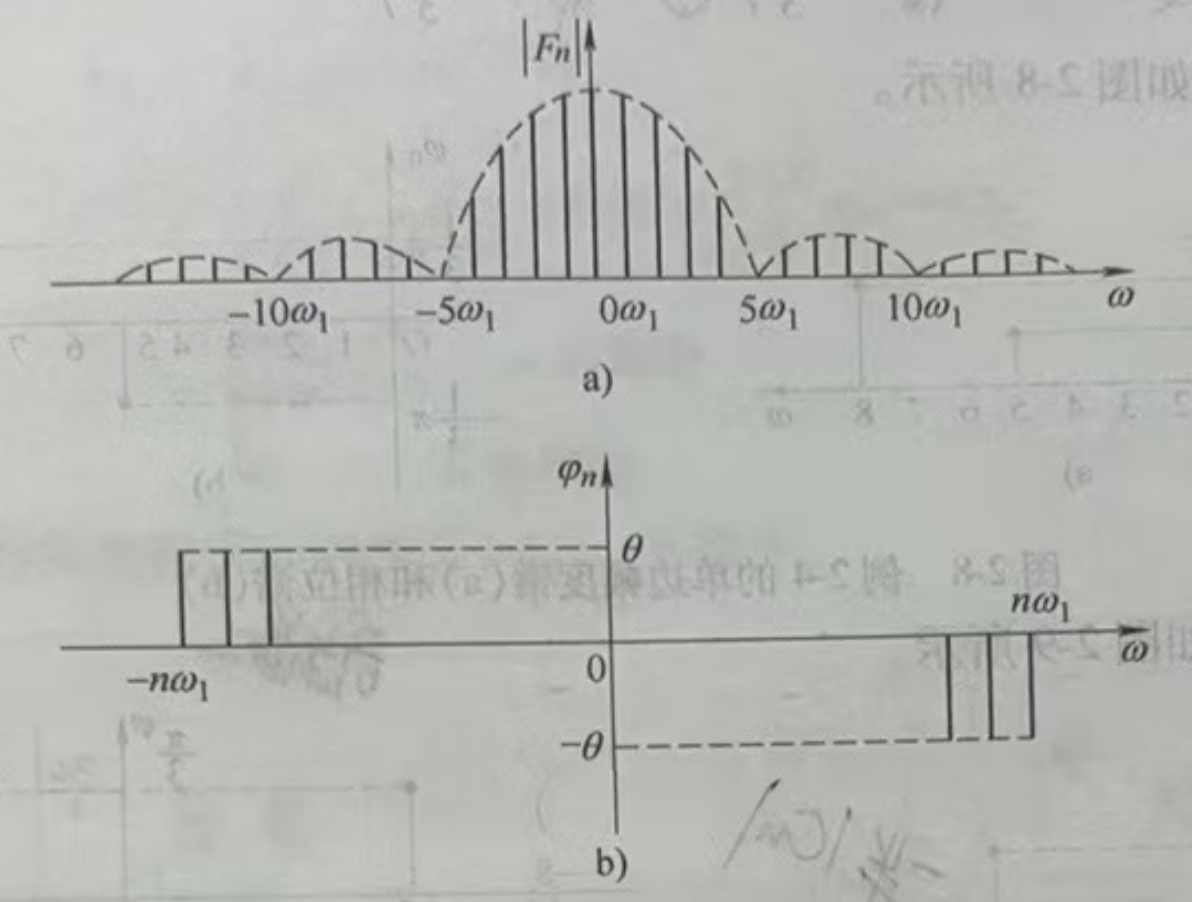 傅里叶级数的双边频谱
